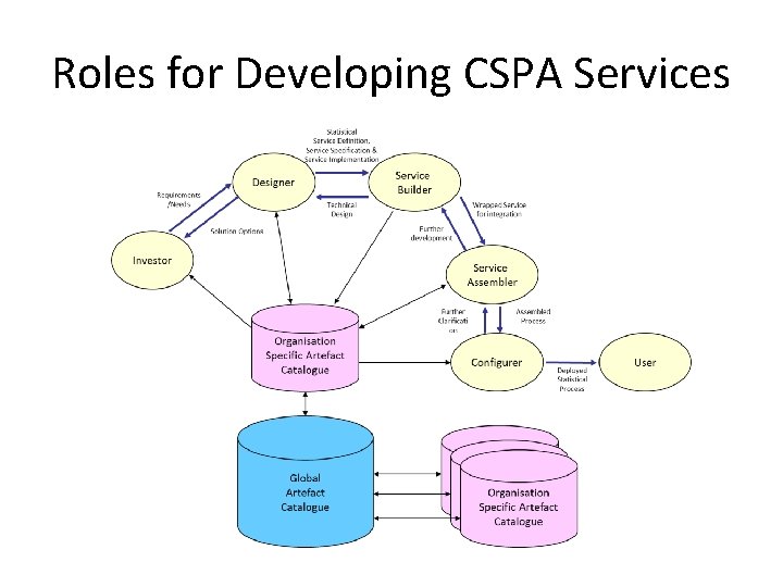 Roles for Developing CSPA Services 