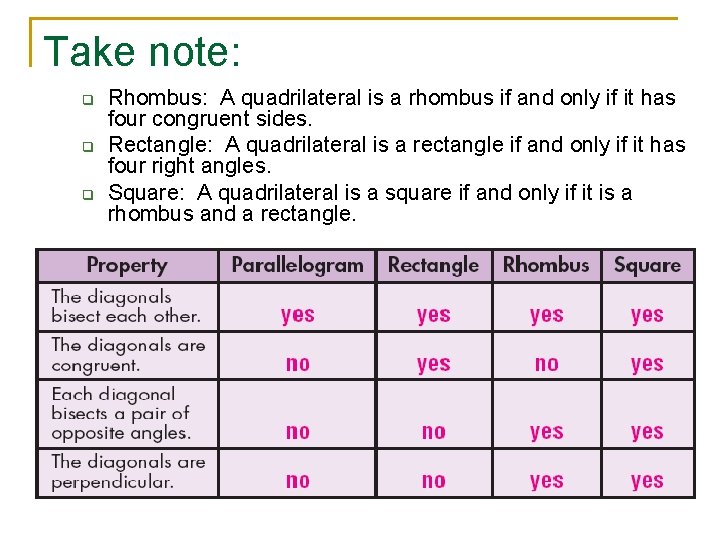Take note: q q q Rhombus: A quadrilateral is a rhombus if and only