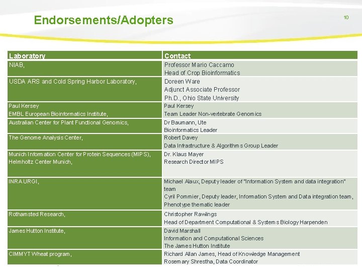 Endorsements/Adopters Laboratory Contact NIAB, www. niab. com Professor Mario Caccamo Head of Crop Bioinformatics