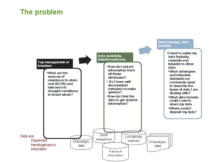 The problem Data manager, data provider Top management or breeders • What are the