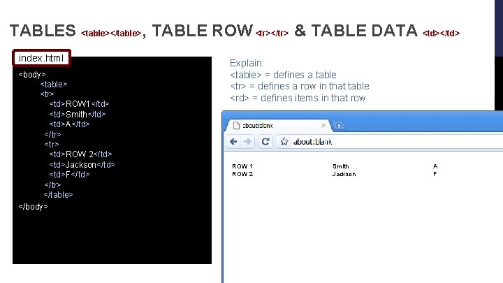 TABLES <table></table>, TABLE ROW <tr></tr> & TABLE DATA <td></td> index. html <body> <table> <tr> TABLES <table></table>, TABLE ROW <tr></tr> & TABLE DATA <td></td> index. html <body> <table> <tr>