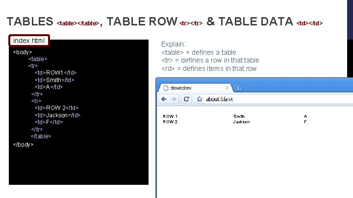 TABLES <table></table>, TABLE ROW <tr></tr> & TABLE DATA <td></td> index. html <body> <table> <tr>