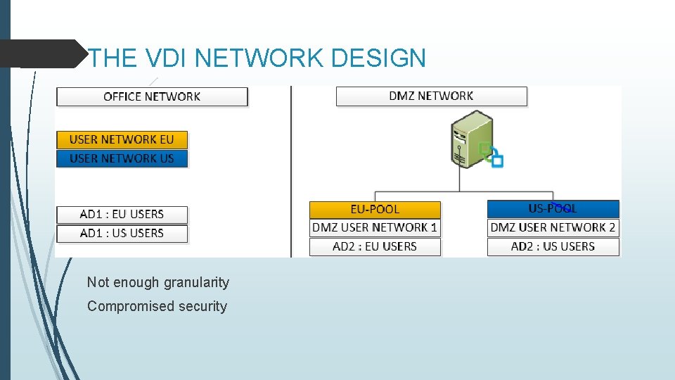 THE VDI NETWORK DESIGN Not enough granularity Compromised security 
