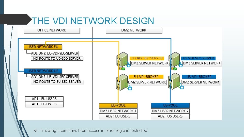 THE VDI NETWORK DESIGN Traveling users have their access in other regions restricted. 