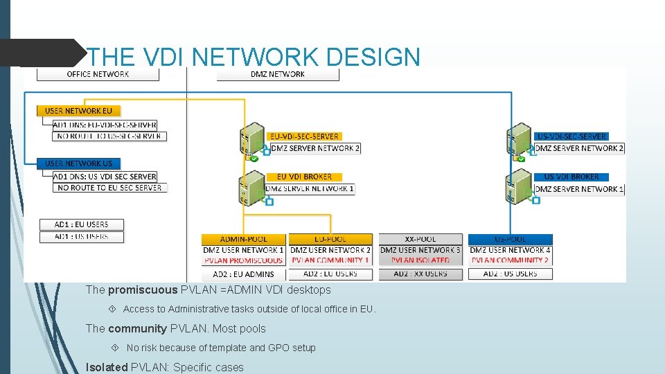 THE VDI NETWORK DESIGN The promiscuous PVLAN =ADMIN VDI desktops Access to Administrative tasks