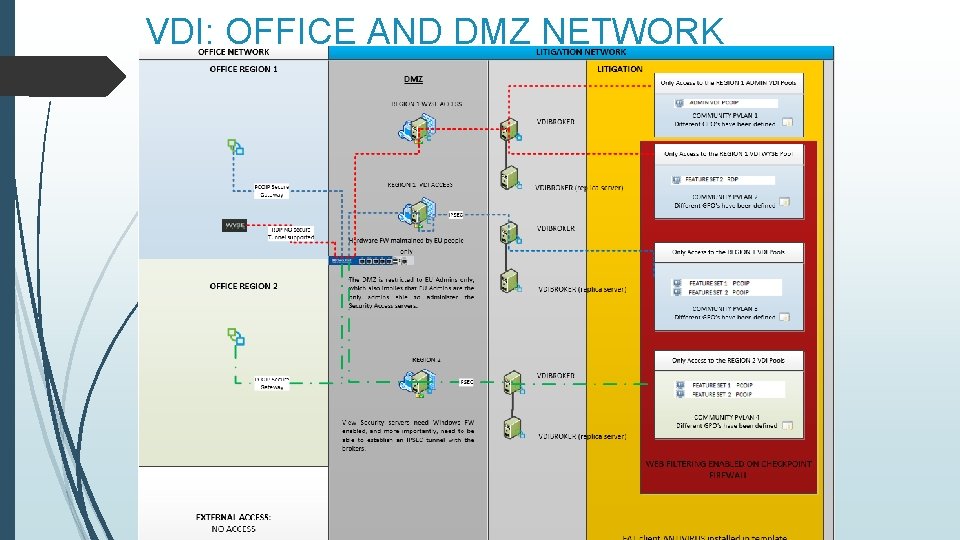 VDI: OFFICE AND DMZ NETWORK 