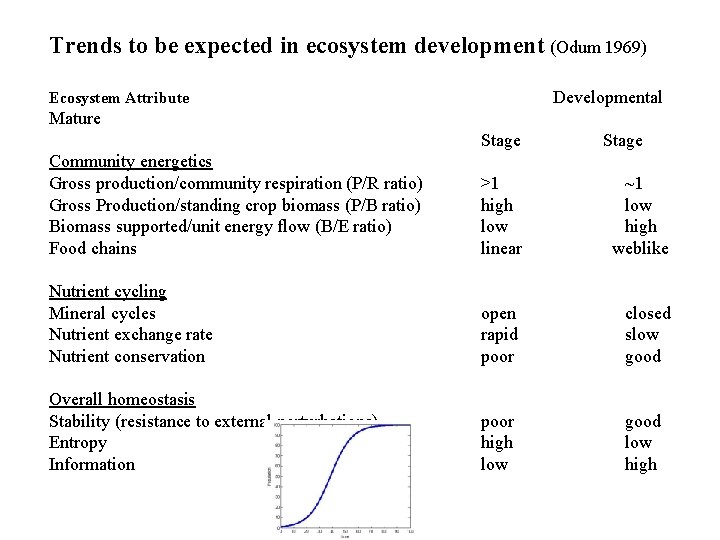 Trends to be expected in ecosystem development (Odum 1969) Developmental Ecosystem Attribute Mature Stage