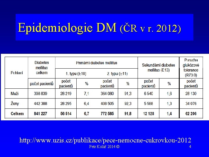 Epidemiologie DM (ČR v r. 2012) http: //www. uzis. cz/publikace/pece-nemocne-cukrovkou-2012 Petr Kolář 2014 ©