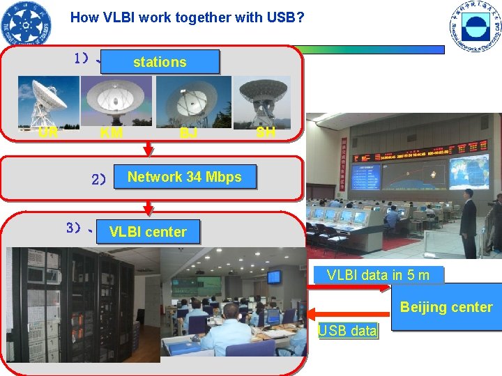How VLBI work together with USB? 1）、VLBI测站 stations UR KM BJ SH Network 34