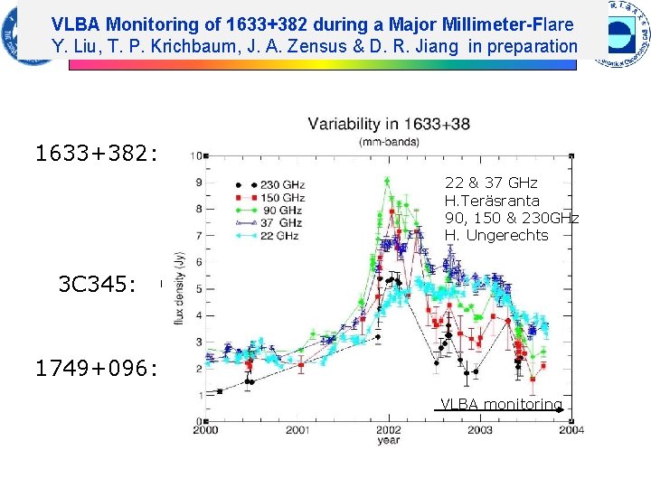 VLBA Monitoring of 1633+382 during a Major Millimeter-Flare Y. Liu, T. P. Krichbaum, J.
