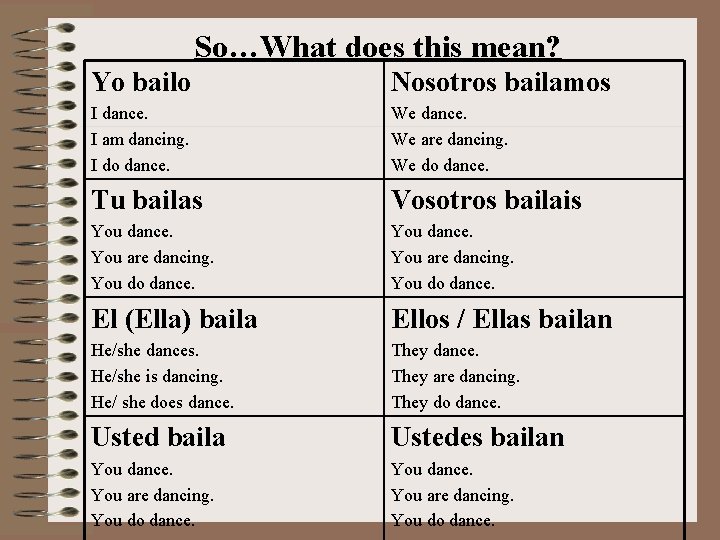 So…What does this mean? Yo bailo Nosotros bailamos I dance. I am dancing. I