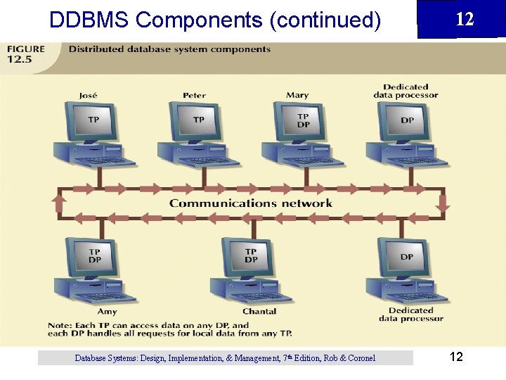 DDBMS Components (continued) Database Systems: Design, Implementation, & Management, 7 th Edition, Rob &