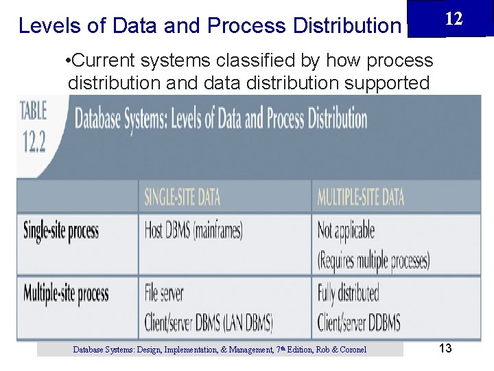 12 Levels of Data and Process Distribution • Current systems classified by how process