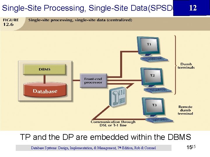 Single-Site Processing, Single-Site Data(SPSD) 12 TP and the DP are embedded within the DBMS