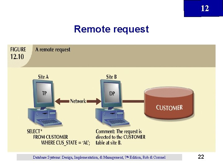 12 Remote request Database Systems: Design, Implementation, & Management, 7 th Edition, Rob &