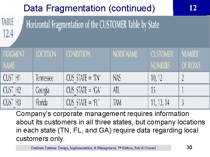 Data Fragmentation (continued) 12 Company’s corporate management requires information about its customers in all