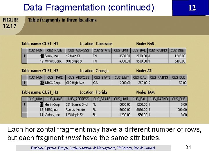 Data Fragmentation (continued) 12 Each horizontal fragment may have a different number of rows,