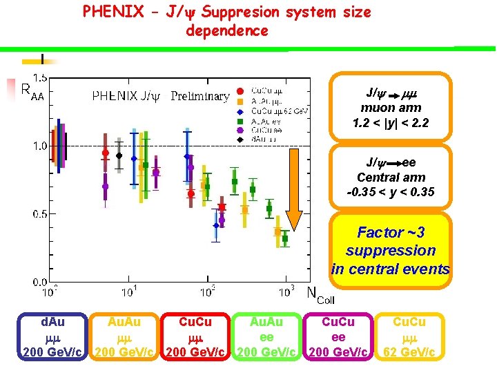 PHENIX - J/y Suppresion system size dependence J/y mm muon arm 1. 2 <