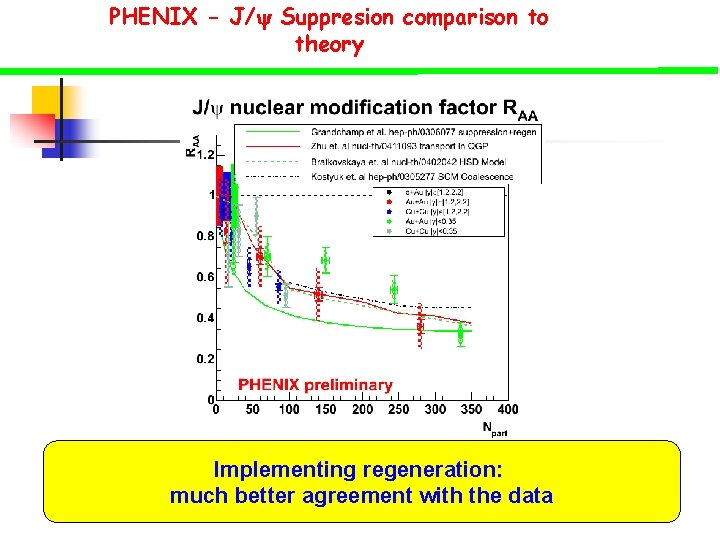 PHENIX - J/y Suppresion comparison to theory Implementing regeneration: much better agreement with the