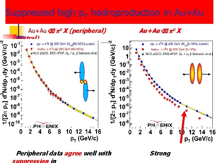 Suppressed high p. T hadroproduction in Au+Au p 0 X (peripheral) (central) Peripheral data