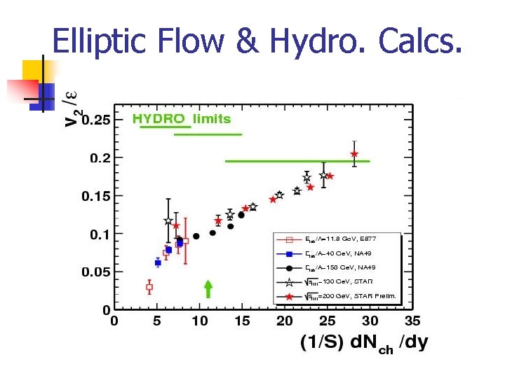 Elliptic Flow & Hydro. Calcs. 