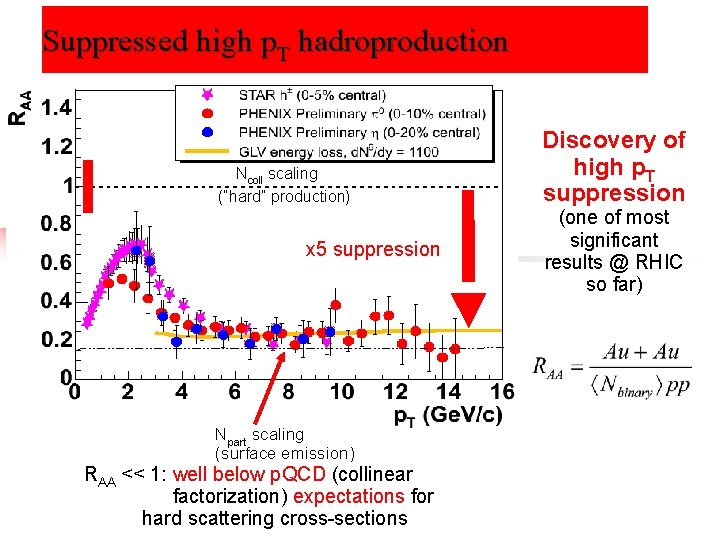 Suppressed high p. T hadroproduction Ncoll scaling (“hard” production) x 5 suppression Npart scaling