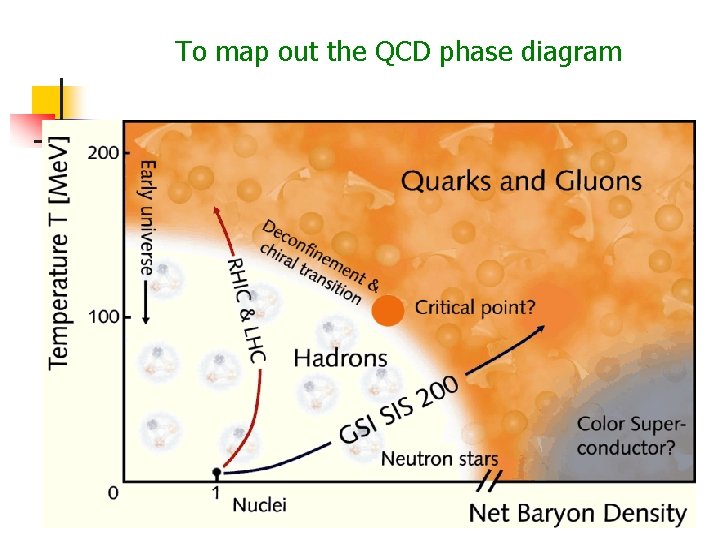 To map out the QCD phase diagram 