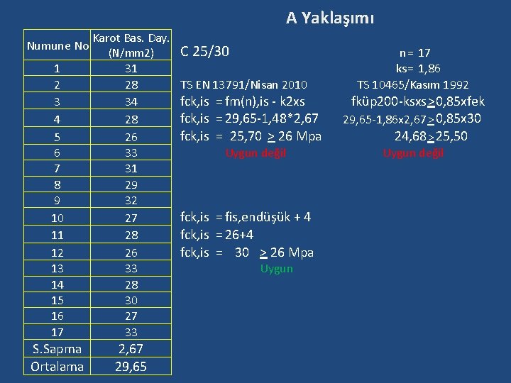 A Yaklaşımı Numune No Karot Bas. Day. (N/mm 2) 1 2 3 4 5