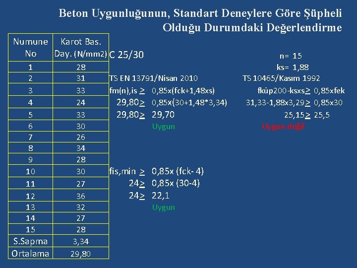 Beton Uygunluğunun, Standart Deneylere Göre Şüpheli Olduğu Durumdaki Değerlendirme Numune Karot Bas. No Day.