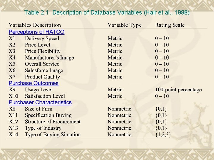 Table 2. 1 Description of Database Variables (Hair et al. , 1998) 