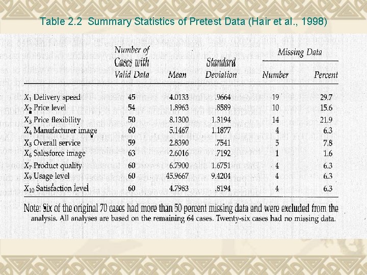 Table 2. 2 Summary Statistics of Pretest Data (Hair et al. , 1998) 