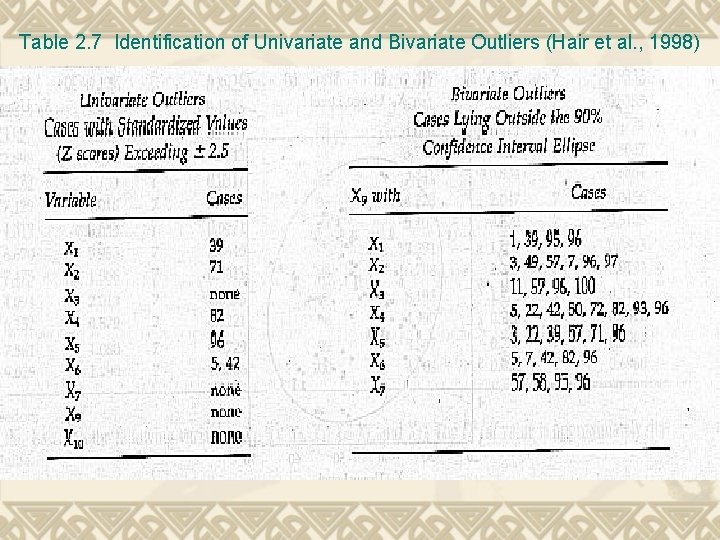 Table 2. 7 Identification of Univariate and Bivariate Outliers (Hair et al. , 1998)