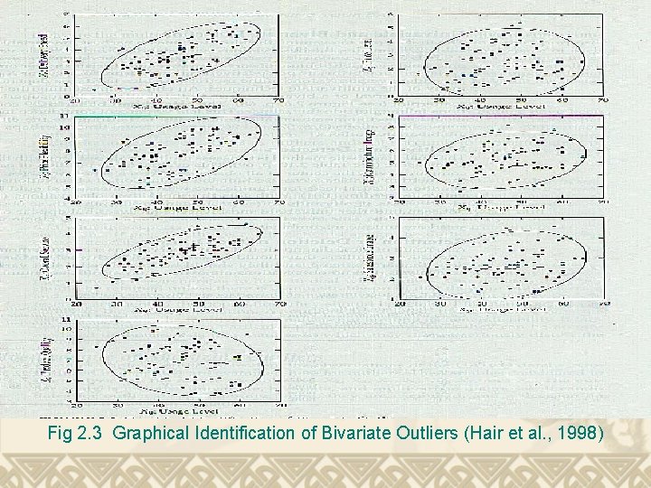 Fig 2. 3 Graphical Identification of Bivariate Outliers (Hair et al. , 1998) 