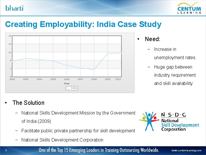 Creating Employability: India Case Study • Need: – Increase in unemployment rates – Huge