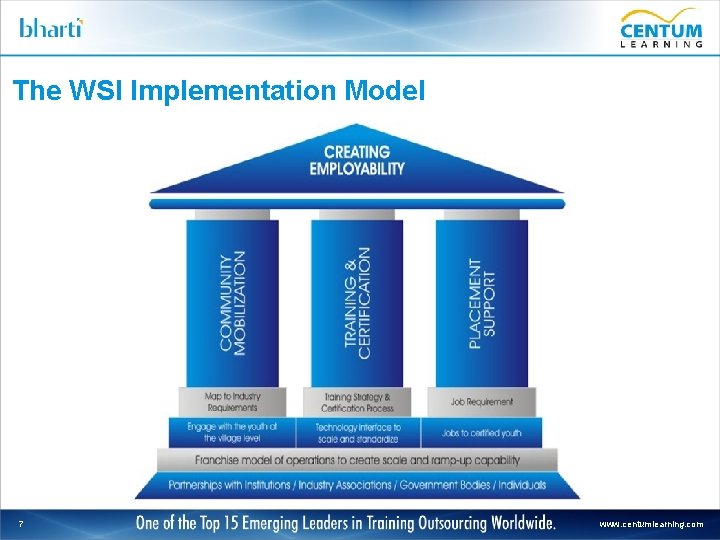 The WSI Implementation Model 7 www. centumlearning. com 