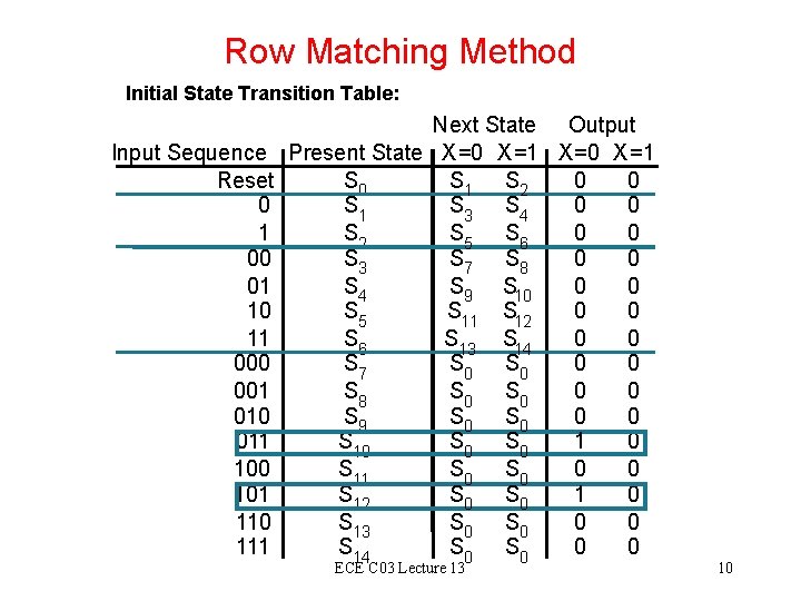 Row Matching Method Initial State Transition Table: Input Sequence Reset 0 1 00 01