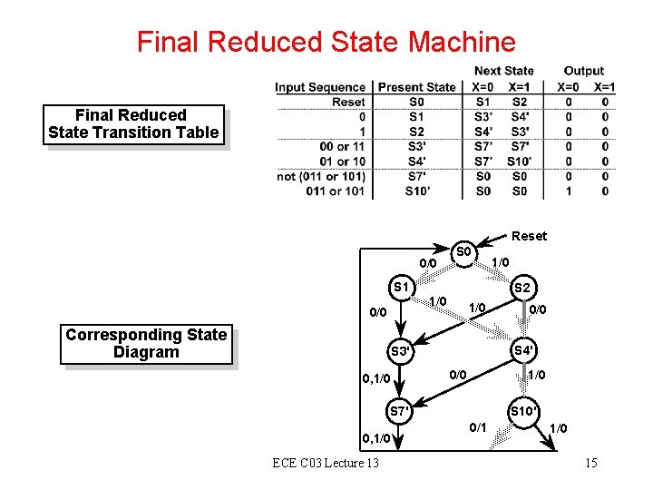 Final Reduced State Machine Final Reduced State Transition Table Reset 0/0 S 1 S