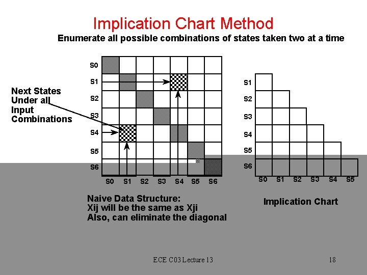 Implication Chart Method Enumerate all possible combinations of states taken two at a time