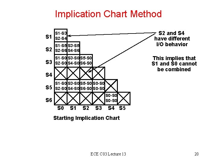 Implication Chart Method S 2 and S 4 have different I/O behavior S 1