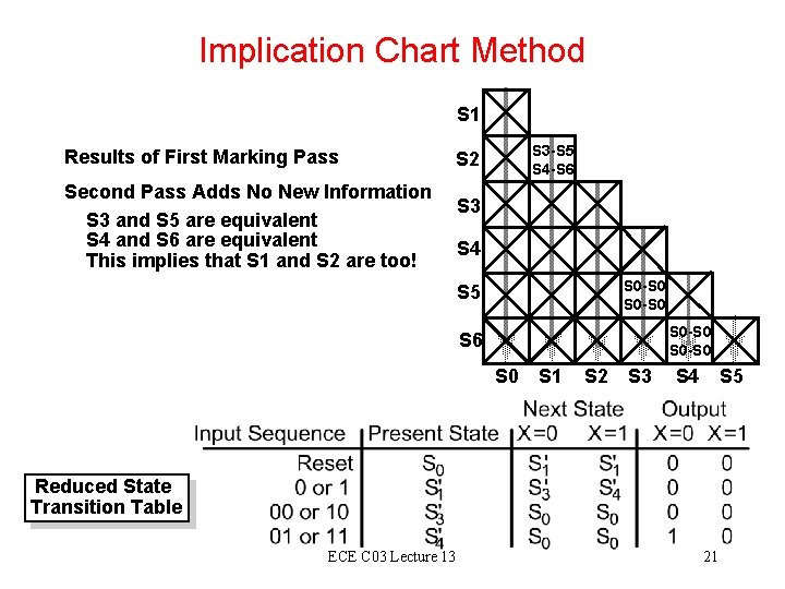 Implication Chart Method S 1 Results of First Marking Pass S 3 -S 5