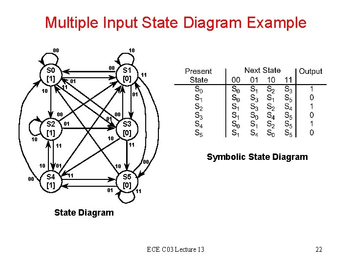 Multiple Input State Diagram Example 00 10 00 S 0 [1] 01 01 00