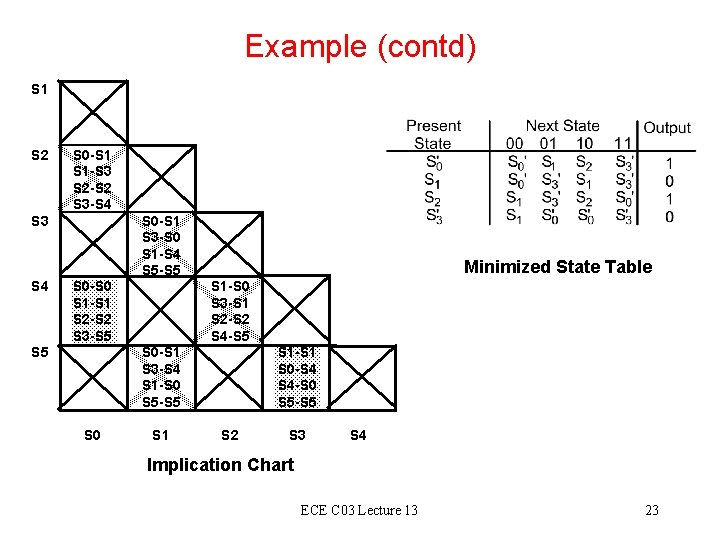 Example (contd) S 1 S 2 S 0 -S 1 S 1 -S 3