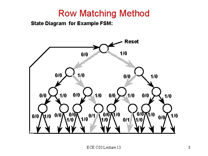 Row Matching Method State Diagram for Example FSM: Reset 1/0 0/0 0/0 1/0 0/0