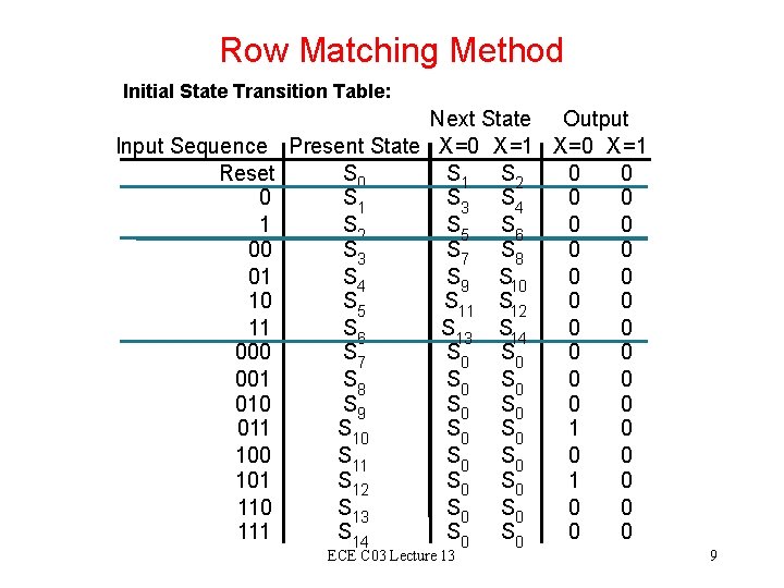 Row Matching Method Initial State Transition Table: Input Sequence Reset 0 1 00 01