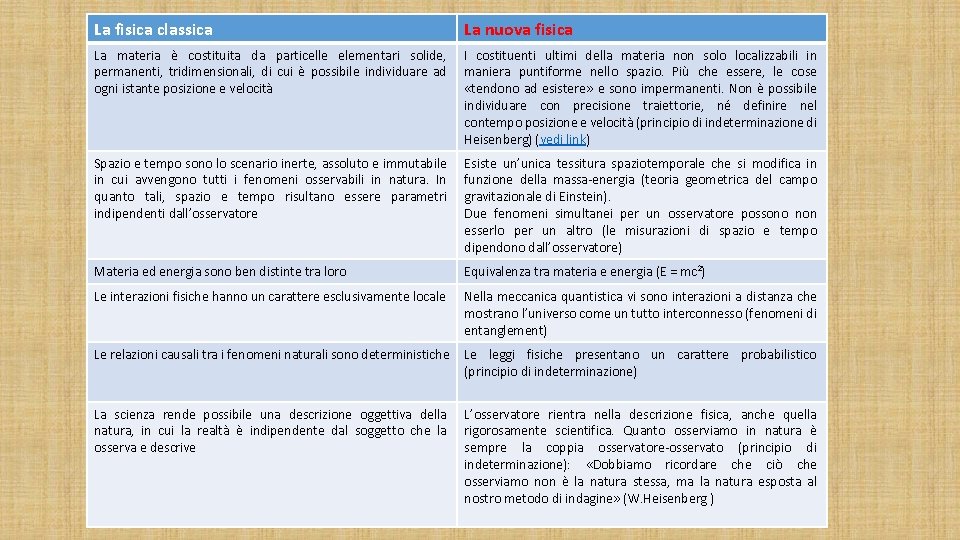 La fisica classica La nuova fisica La materia è costituita da particelle elementari solide,