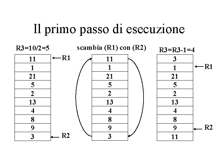 Il primo passo di esecuzione R 3=10/2=5 11 1 21 5 2 13 4