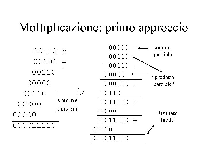 Moltiplicazione: primo approccio 00110 x 00101 = 00110 00000 00110 somme 00000 parziali 0000011110