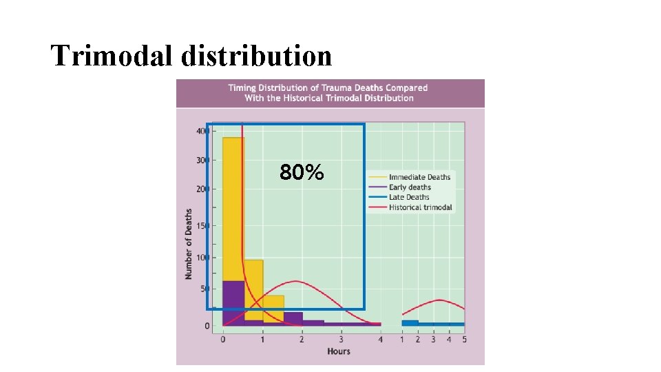 Trimodal distribution 80% 