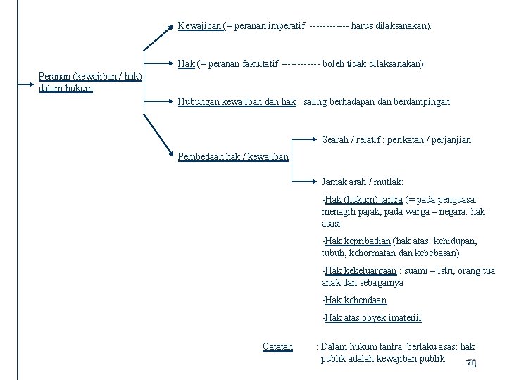 Kewajiban (= peranan imperatif harus dilaksanakan). Hak (= peranan fakultatif boleh tidak dilaksanakan) Peranan
