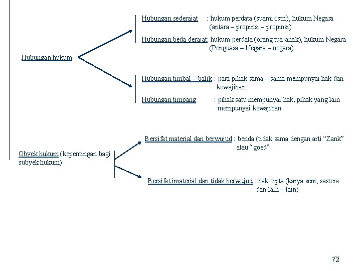 Hubungan sederajat : hukum perdata (suami istri), hukum Negara (antara – propinsi) Hubungan beda